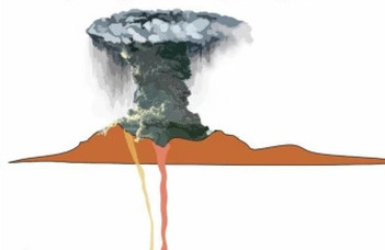 Long dormant volcanoes can erupt rapidly and explosively